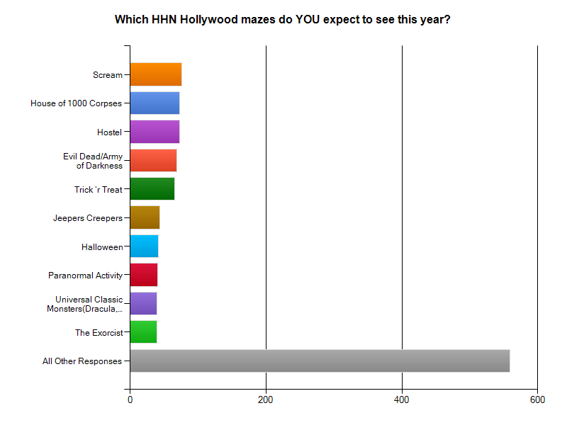 HHN 2011 Maze Choices
